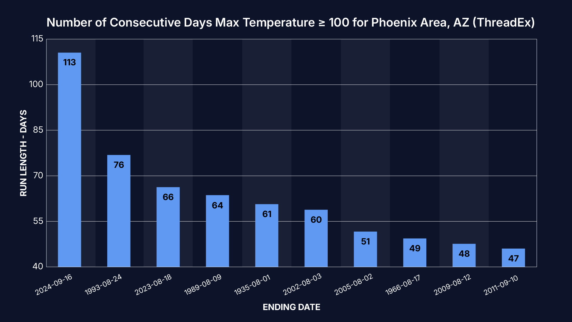 Phoenix Is Entering Uncharted Territory When It Comes To Heat | Weather.com