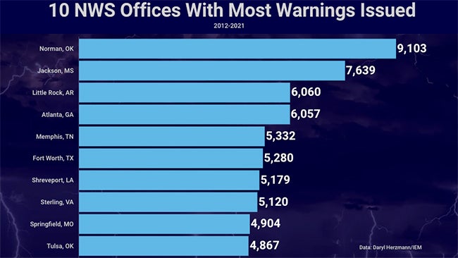nws-most-warnings-top10-2012-2021.jpg