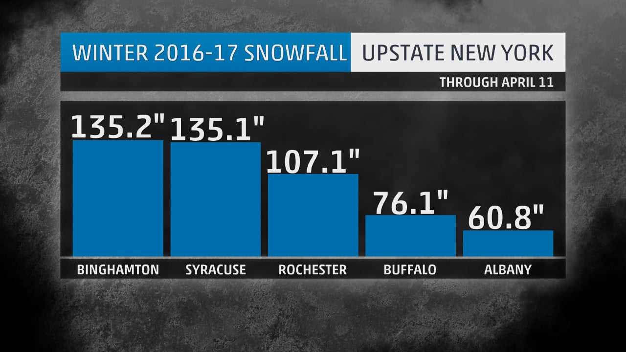 For First Time in 34 Years, Binghamton Could Finish Season as Snowiest