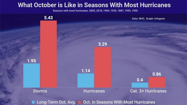 oct-busiest-hurricanes-seasons-vs-avg.jpg