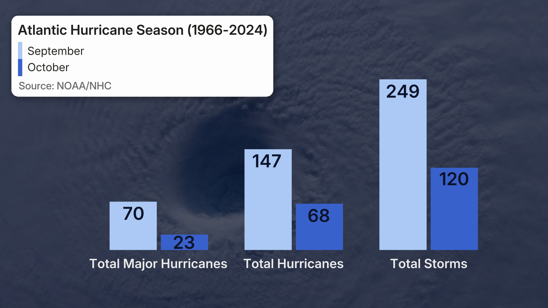 oct-vs-sep-hurricane-season.jpg