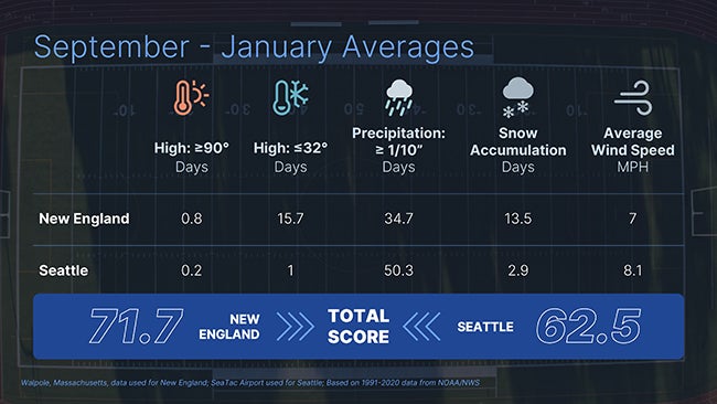 patriots-seahawks-weather-comparison-superbowl.jpg