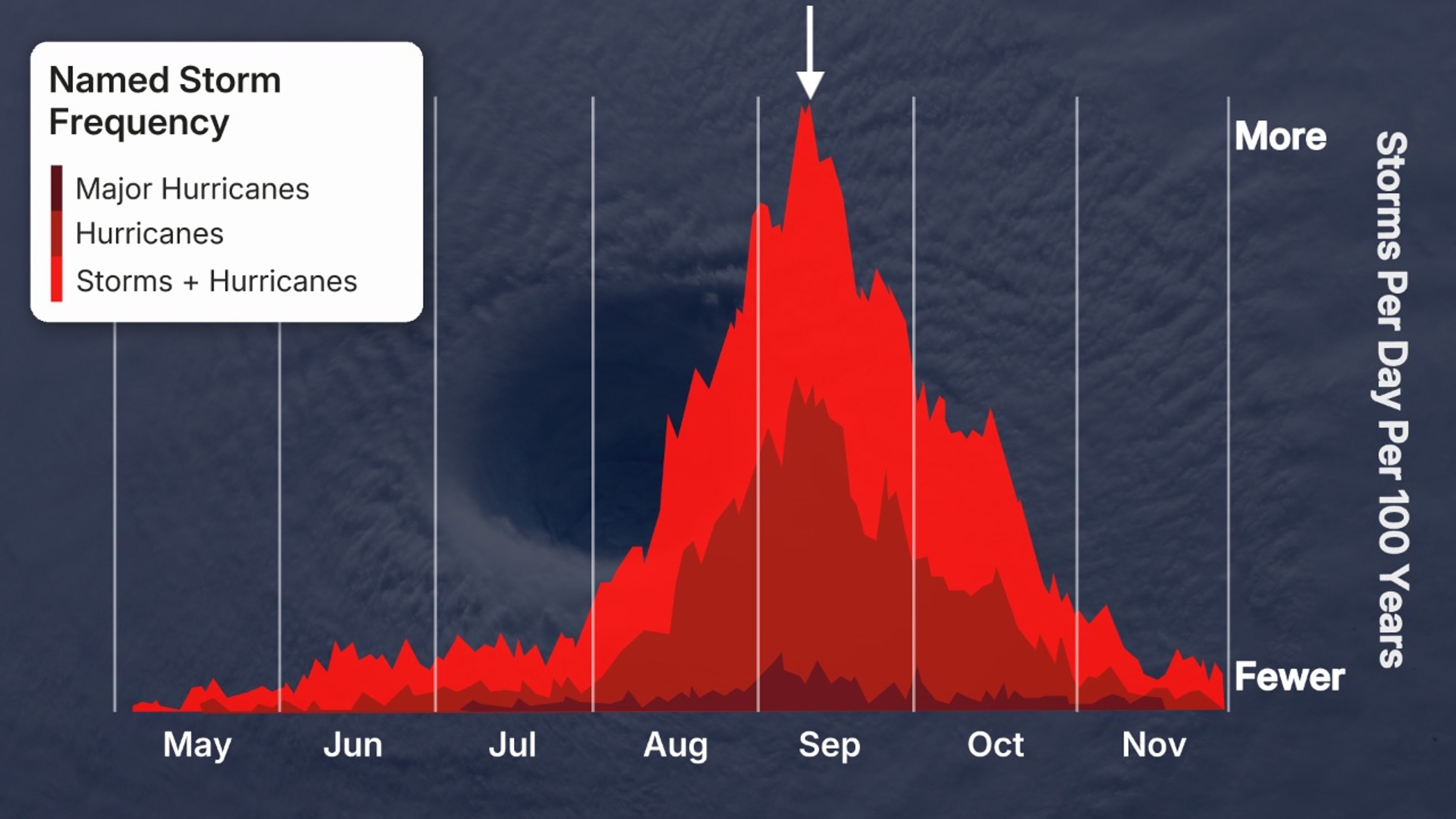 Atlantic hurricane season peak