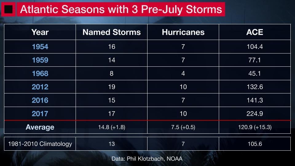 pre-july storm history with 3 storms 2.jpg