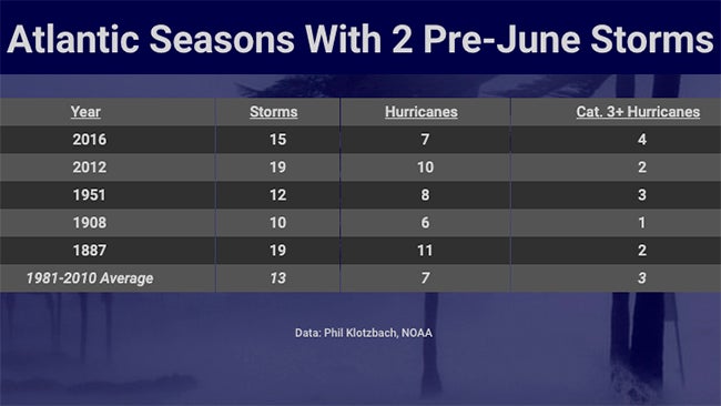 pre-june-seasons-NS-hur-major.jpg