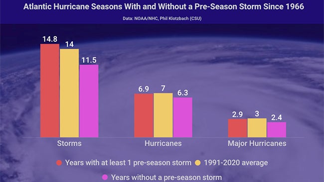 Pre-season Atlantic storms