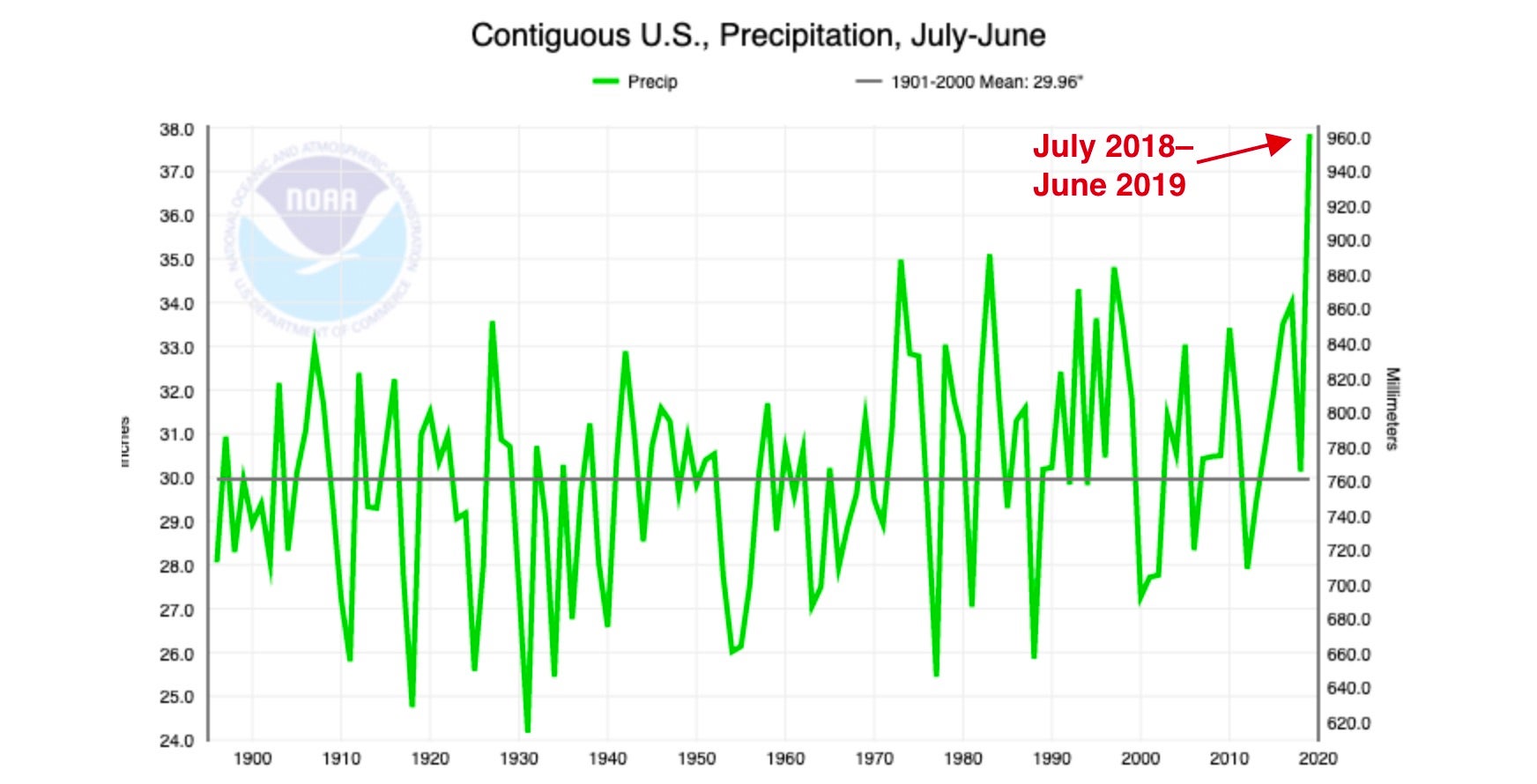 The U.S. Just Had Its Wettest 12 Months on Record (Again) | Weather.com