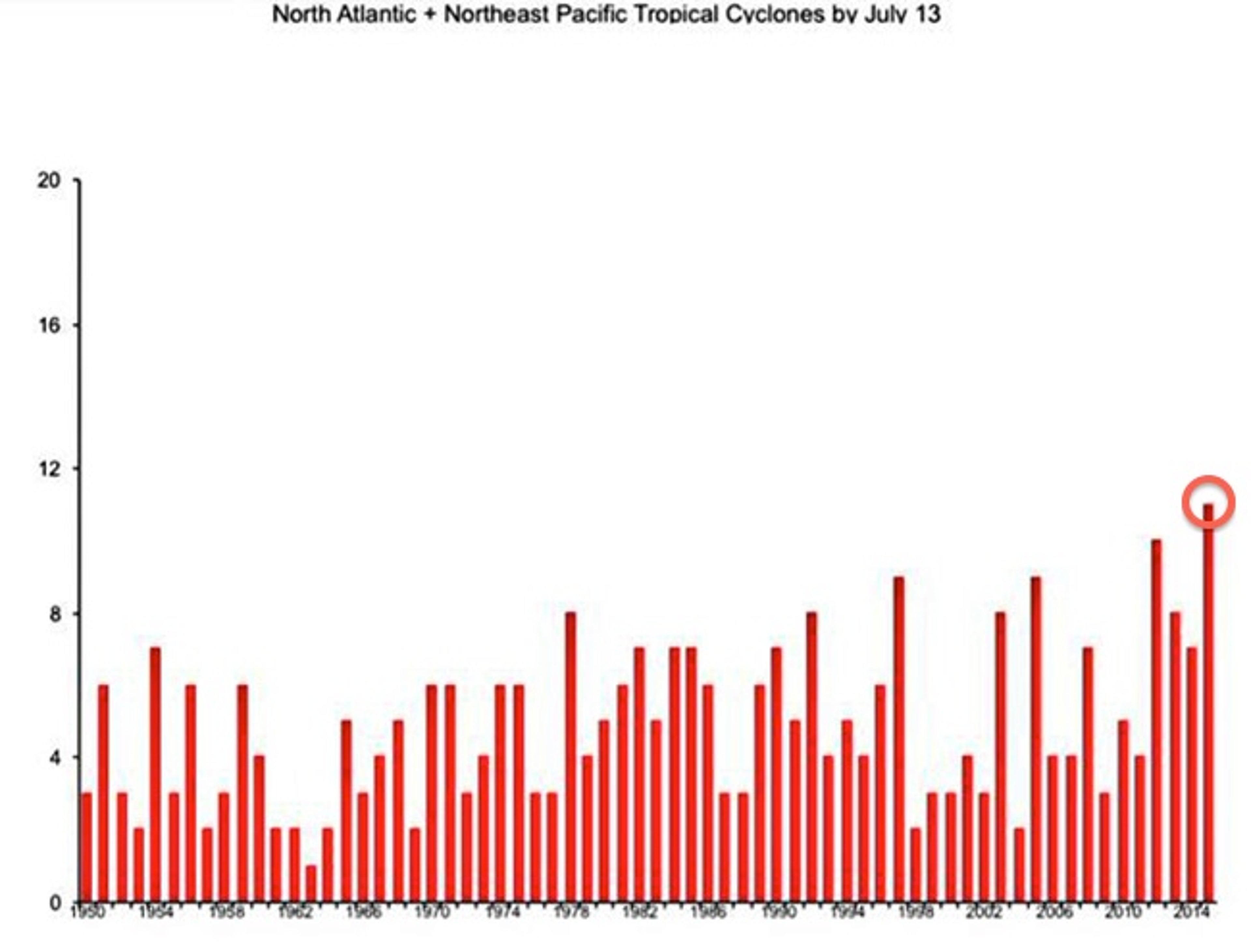 Number of named storms by July 13 per year since 1950 in the central Pacific, eastern Pacific and Atlantic Basins, combined. The record-setting 2015 total -- 11 named storms -- is denoted by the circle.