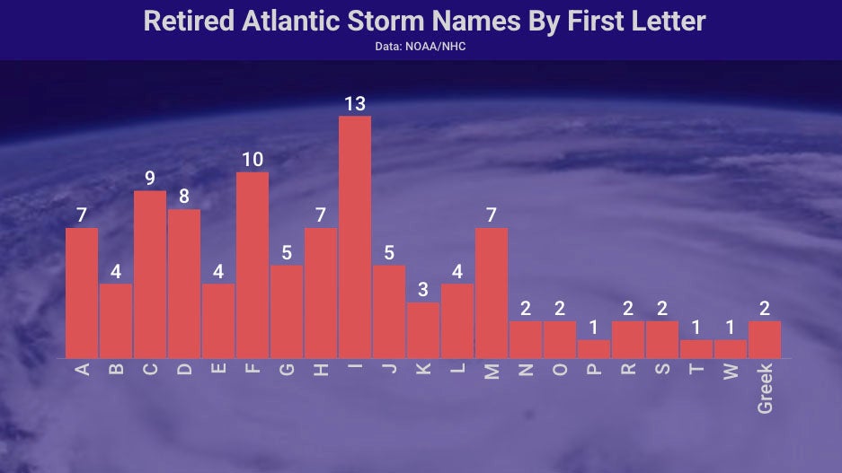 Retired Atlantic hurricane names 2024