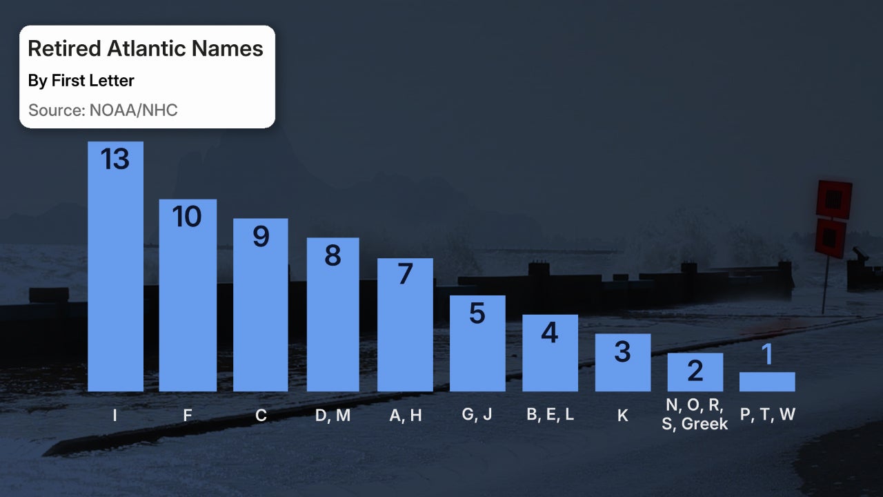 Retired Atlantic hurricane names by letter Melissa 2025
