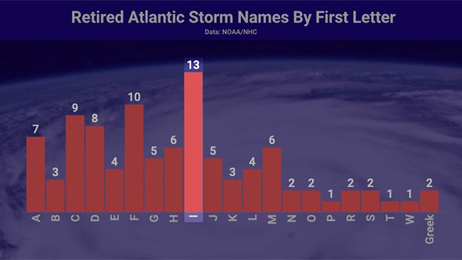 retired-storm-names-by-letter-1950-2022.jpg