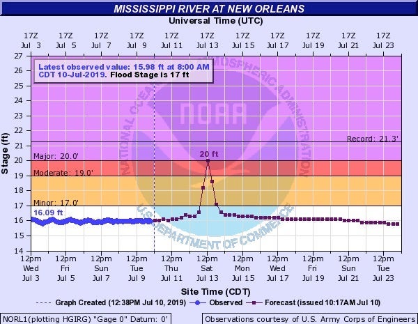 Barry Tests New Orleans Levees as Mississippi River Sees Dangerous New