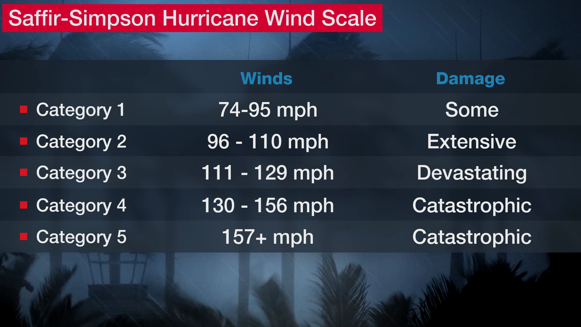 saffir_simpson_hurricane_wind_scale.png