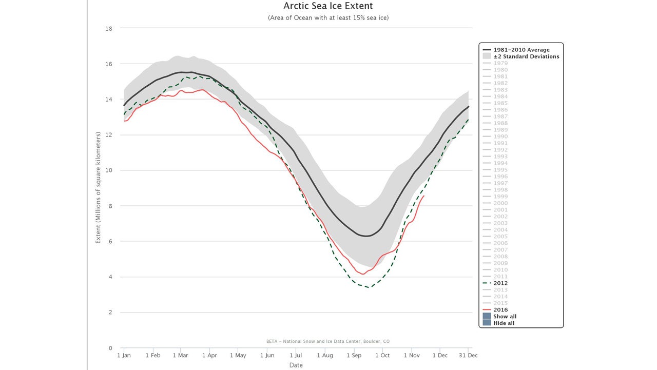 2016 Will Likely Be the Warmest Year on Record, World Meteorological ...