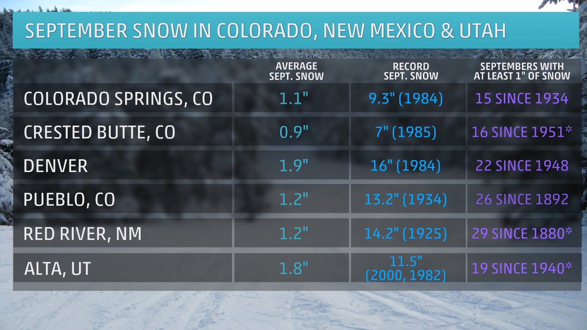 It Sounds Early, But Here's Where It Can Snow in September | The ...