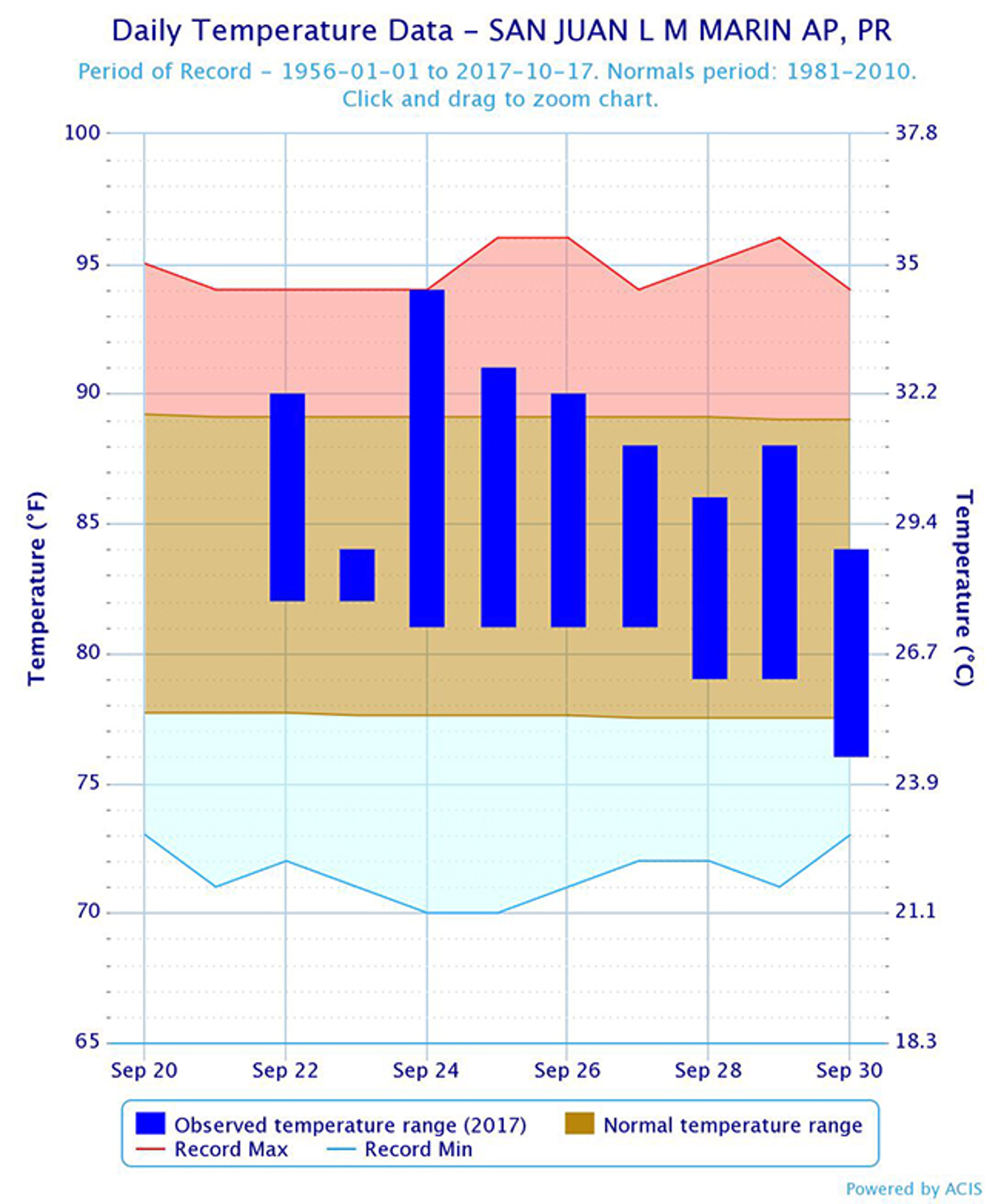 Daily high and low temperatures (blue bars) in the days after Hurricane Maria from Sept. 22-30 in San Juan, Puerto Rico. Average highs and lows are shown in the brown area. Daily record highs are shown by the top of the red trace.