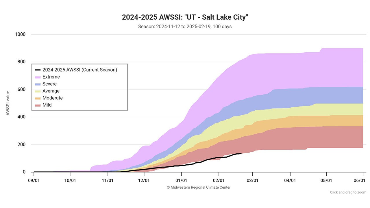 winter misery index AWSSI Salt Lake City February 19 2025