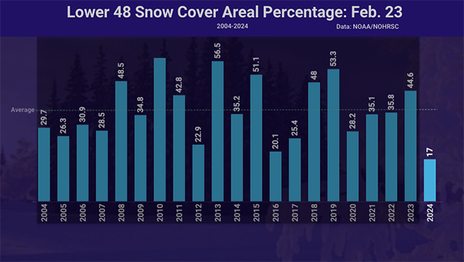 snow-cover-graph-23feb-lowest.png