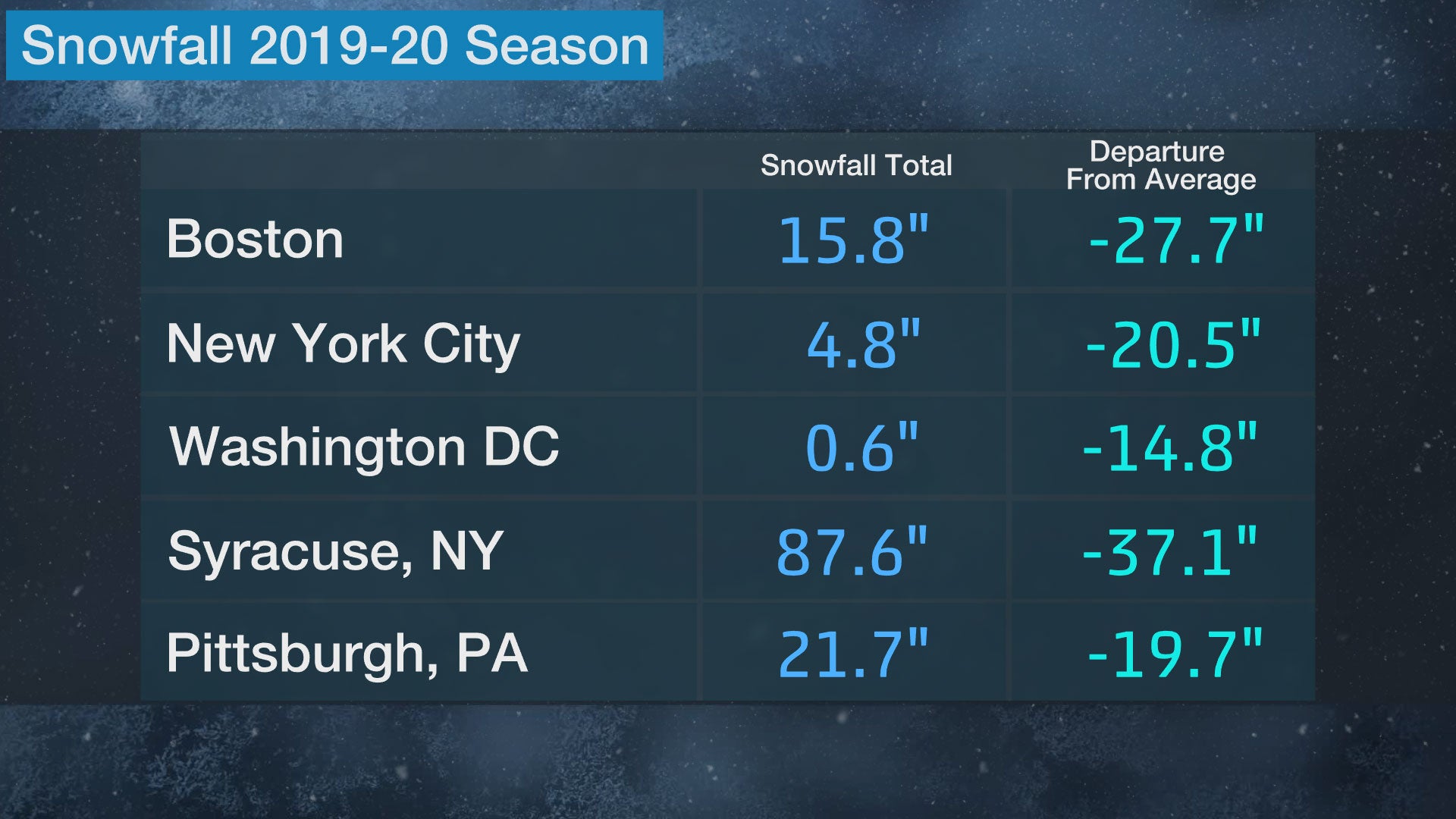 snowfall_deficits_ne_2021-21.jpg