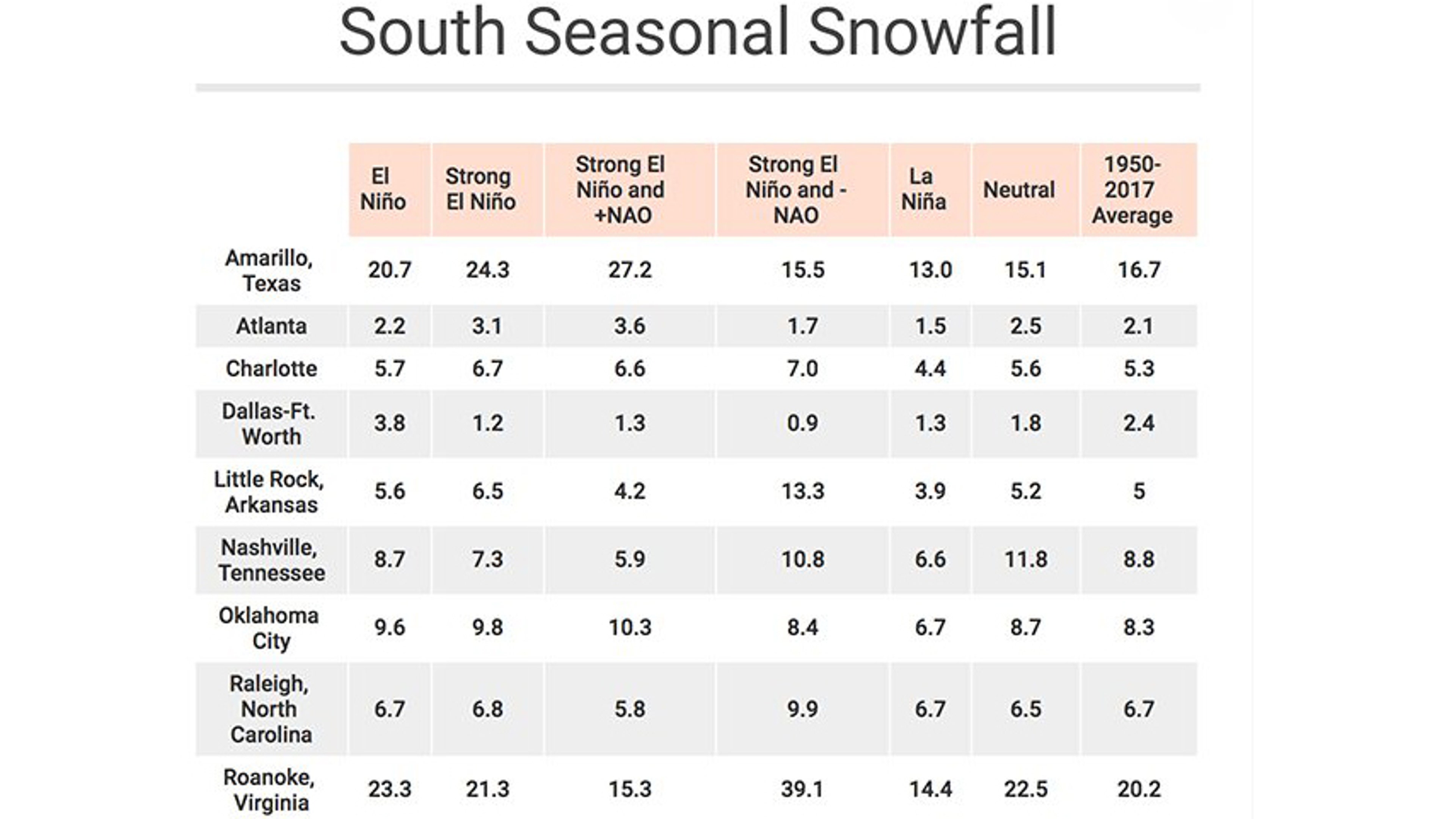 Seasonal snowfall from 1950 to 2017, broken down by El Niño, La Niña and neutral (neither El Niño nor La Niña) seasons, as well as those stronger El Niño seasons with a dominant positive (+) or negative (-) North Atlantic Oscillation. 