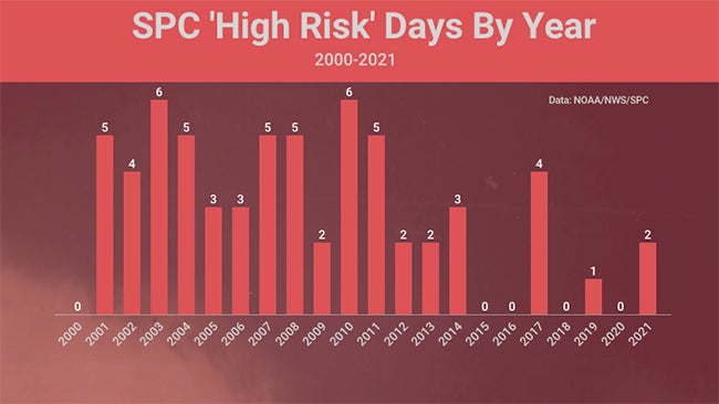 What 'High Risk' Severe Weather Outlooks Mean | Weather.com