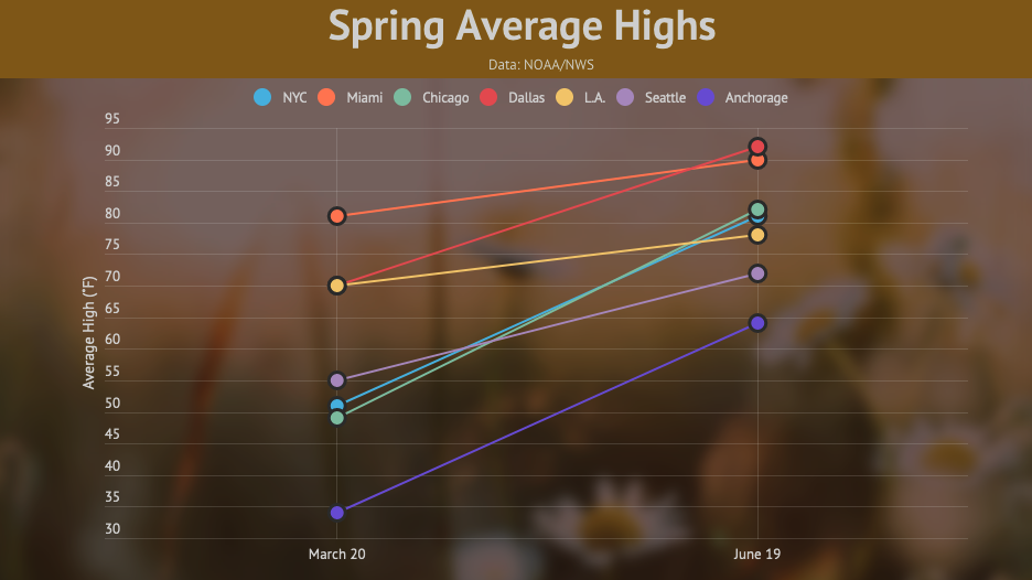 How Spring Daylight, Temperatures Change | Weather.com