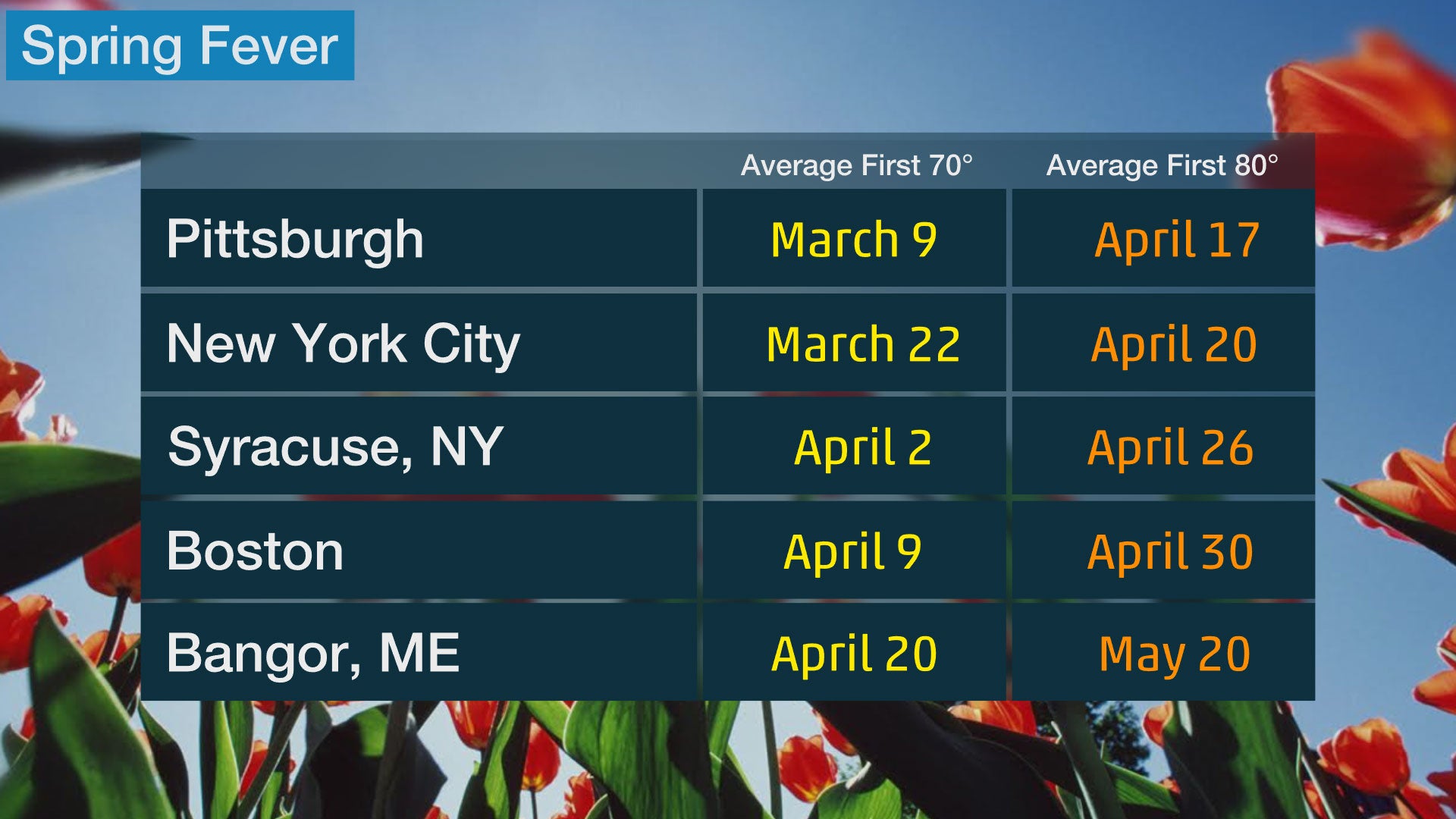 Where Is It 70 Degrees Year Round In The United States Taialending