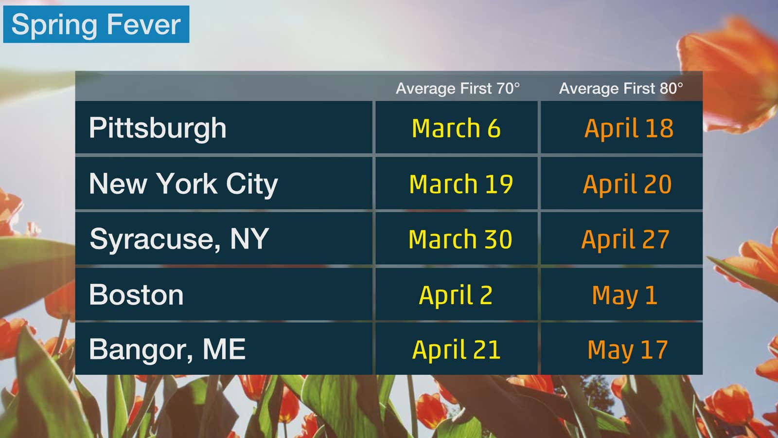 Average Spring Enjoyer Ready for Warmer Spring Temperatures? | Weather.com