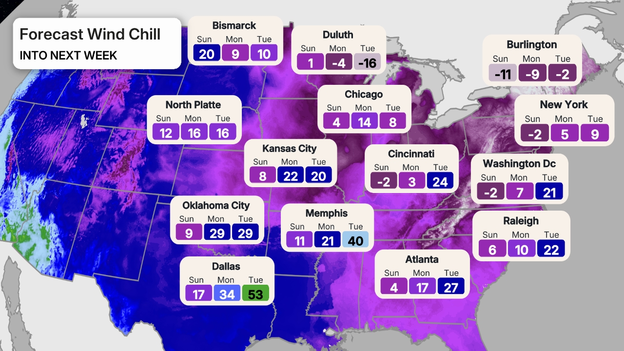 cisaillement du vent