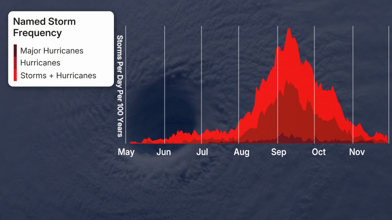 hurricane season activity