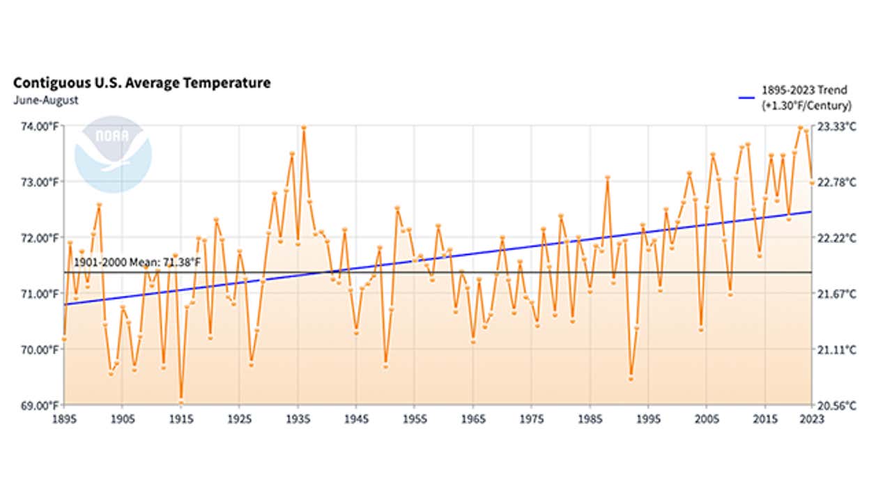 Late Summer, Early Fall Outlook: Warm Into October | Weather.com
