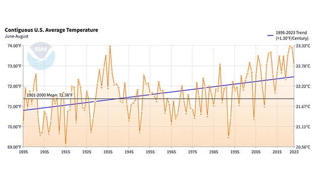 Medium Graph Late Summer, Early Fall Outlook: Warm Into October | Weather.com