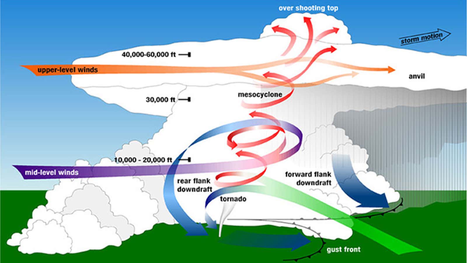 What Is A Supercell Thunderstorm? | Weather.com