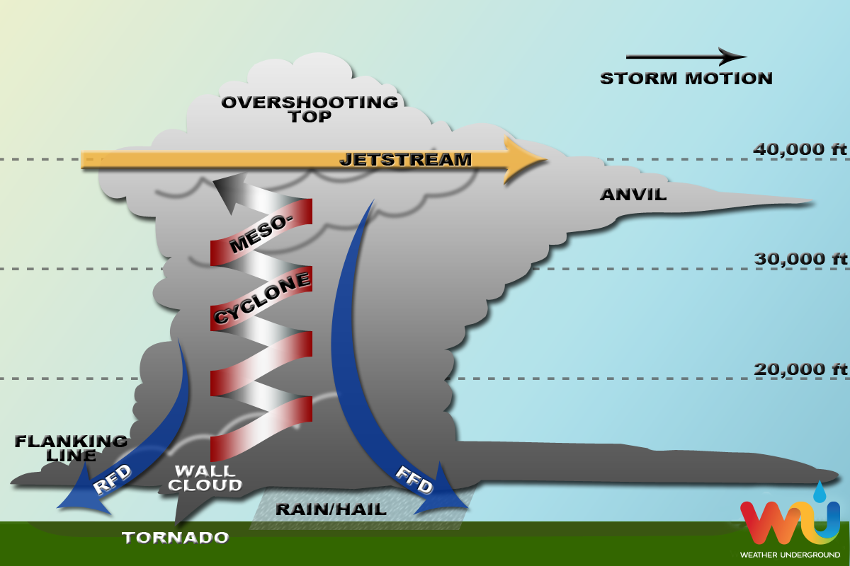 thunderstorm diagram