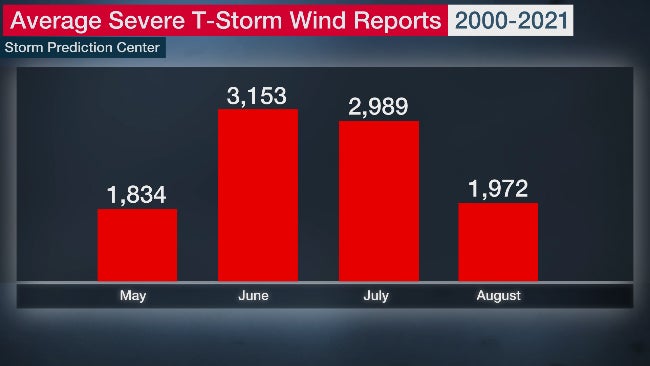 svr-wind-reports-2000-2021-avg-graph.jpg