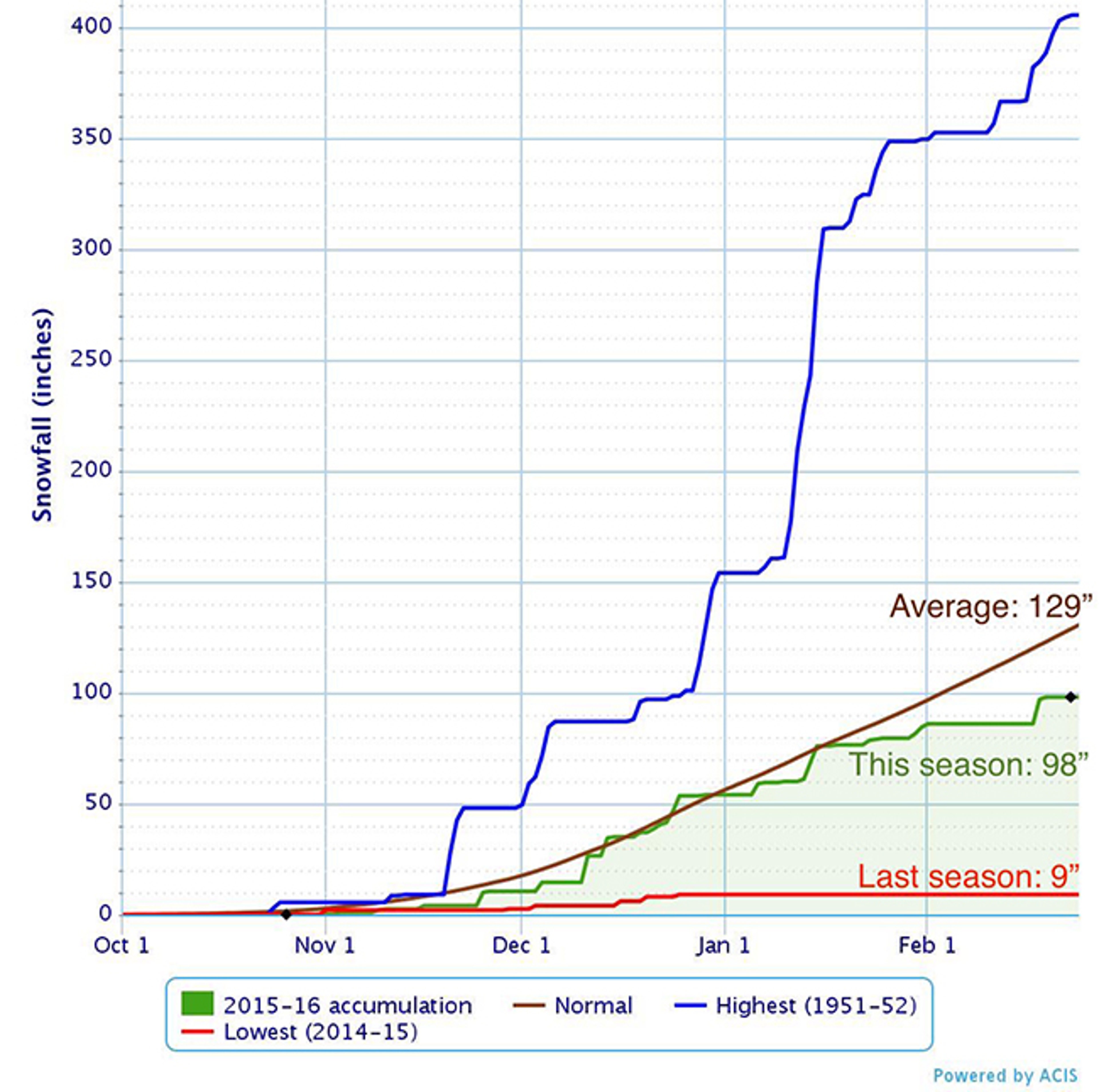 Season-to-date snowfall at Tahoe City, California, through February 24, 2016 (green line), compared to last season-to-date (red line), the average-to-date (brown line) and record snowiest-to-date (blue line).