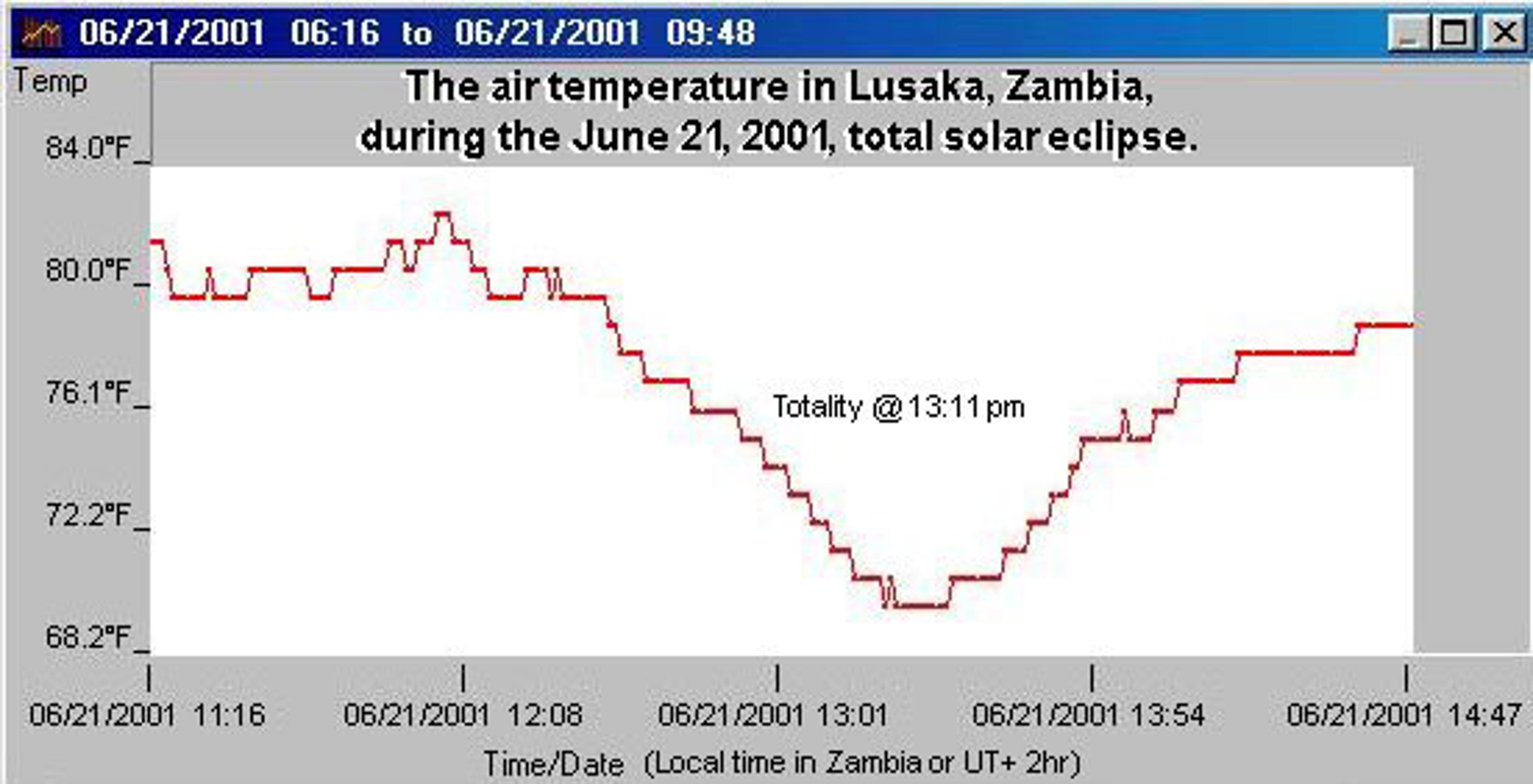 Temperatures in Lusaka, Zambia, on June 21, 2001 dropped nearly 15 degrees.
