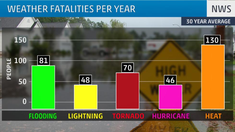You Will Never Guess What Kind Of Weather Is The Deadliest The