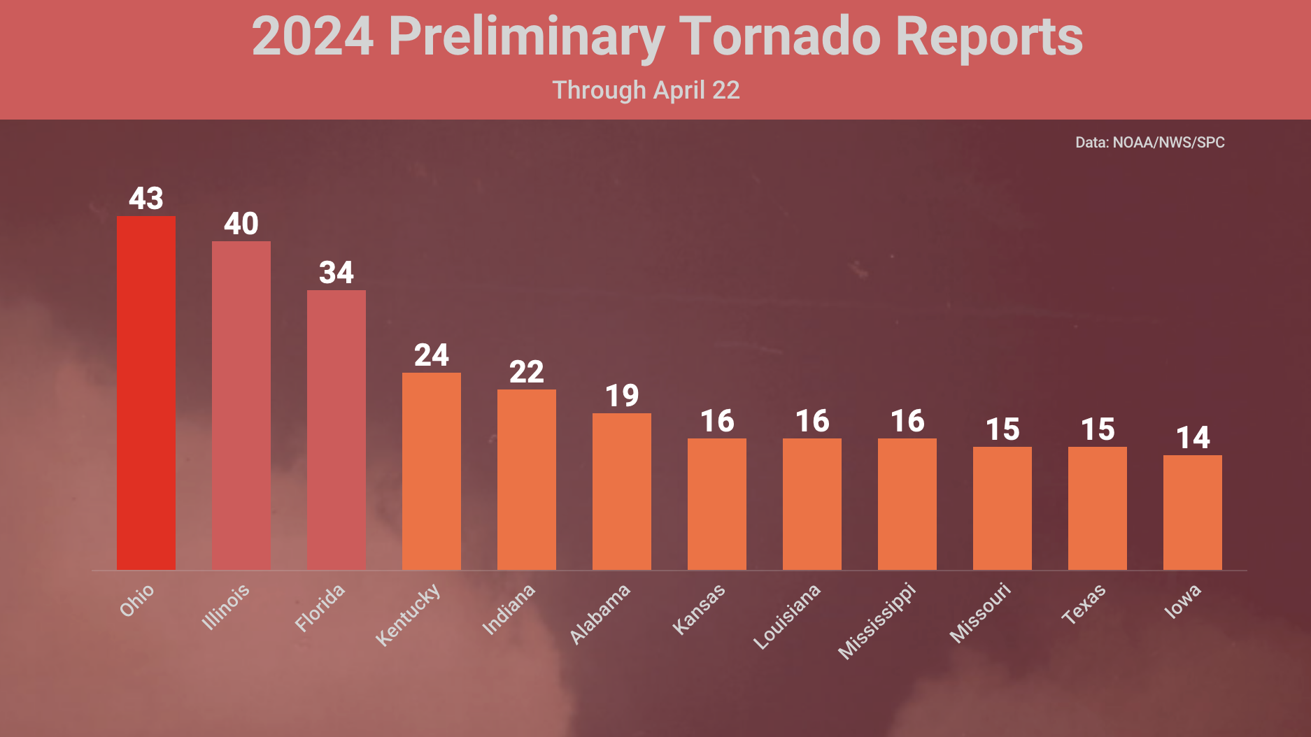 The Nation&rsquo;s Tornado Leader In 2024 Isn&rsquo;t In The South. It&rsquo;s Ohio.