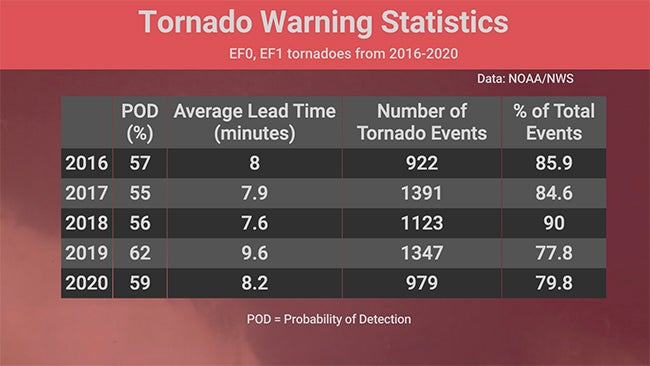 tornado-warn-POD-EF0-EF1-2016-20.jpg