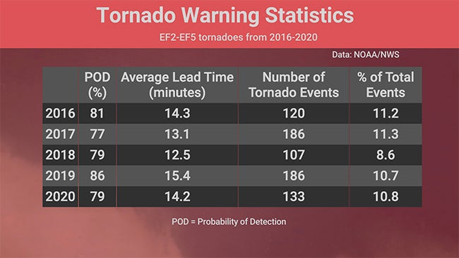 tornado-warn-POD-EF2-EF5-2016-20.jpg