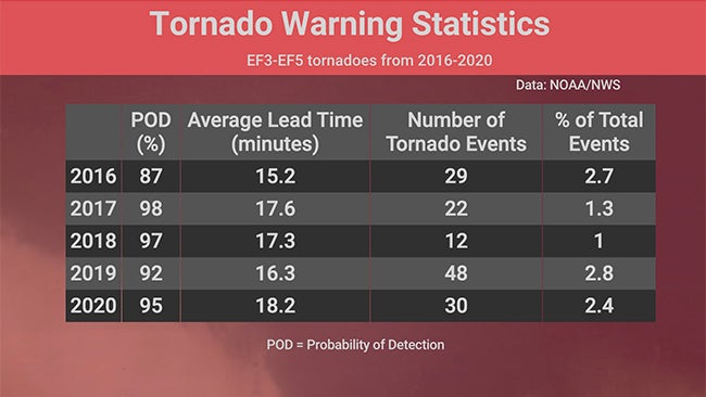 tornado-warn-POD-EF3-EF5-2016-20.jpg
