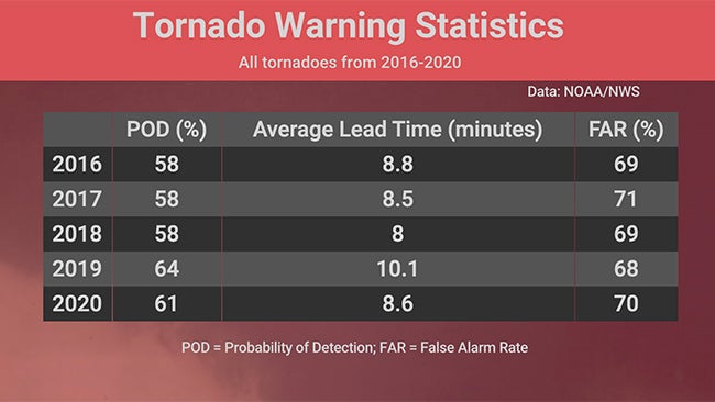 tornado-warn-PODFAR-all-2016-20.jpg