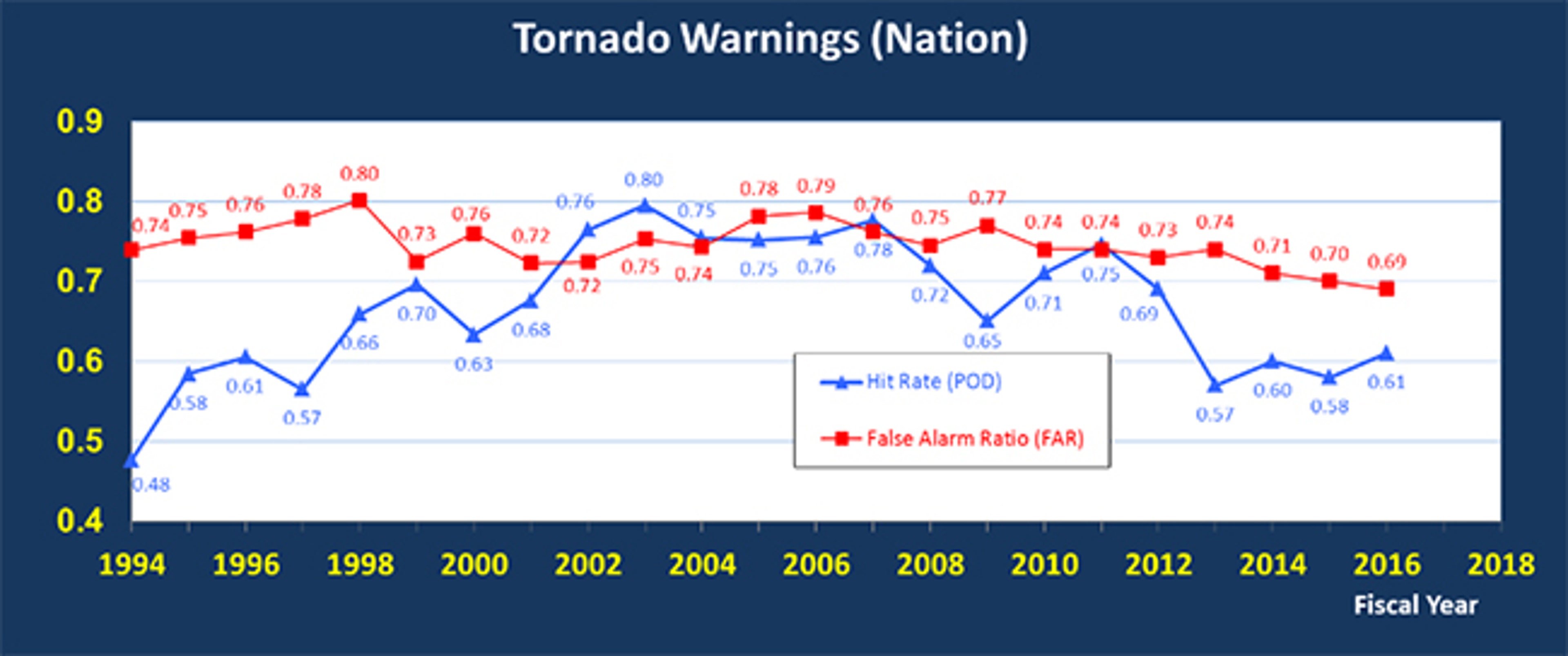 Tornado warning probability of detection (blue), false alarm ratio (red) from 1994-2016. An FAR of 0.70 means 70 percent of warnings that fiscal year were false alarms. A POD of 0.6 means 60 percent of confirmed tornadoes happened within tornado warnings.