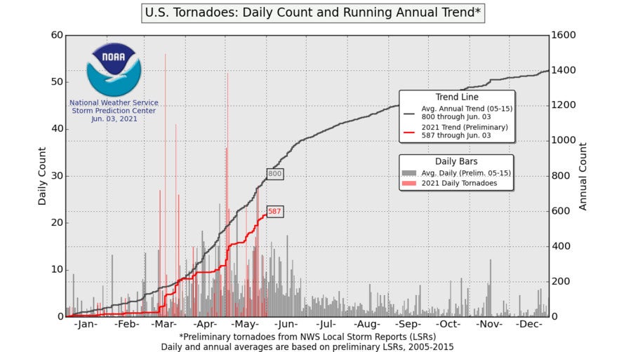 tornado_line_graph_0604.jpg