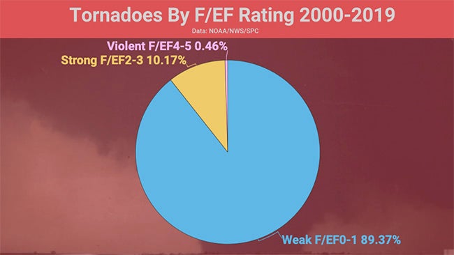 tornadoes-2000-2019-EF-rating.jpg