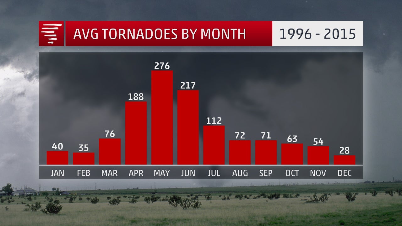 May Could Begin With a Below-Average Tornado Count &ndash; What That Means for the Rest of the Month