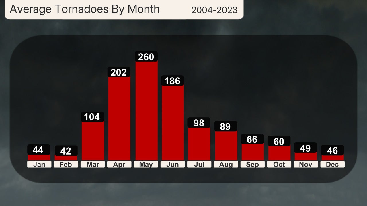 average monthly US tornadoes 2004 through 2023