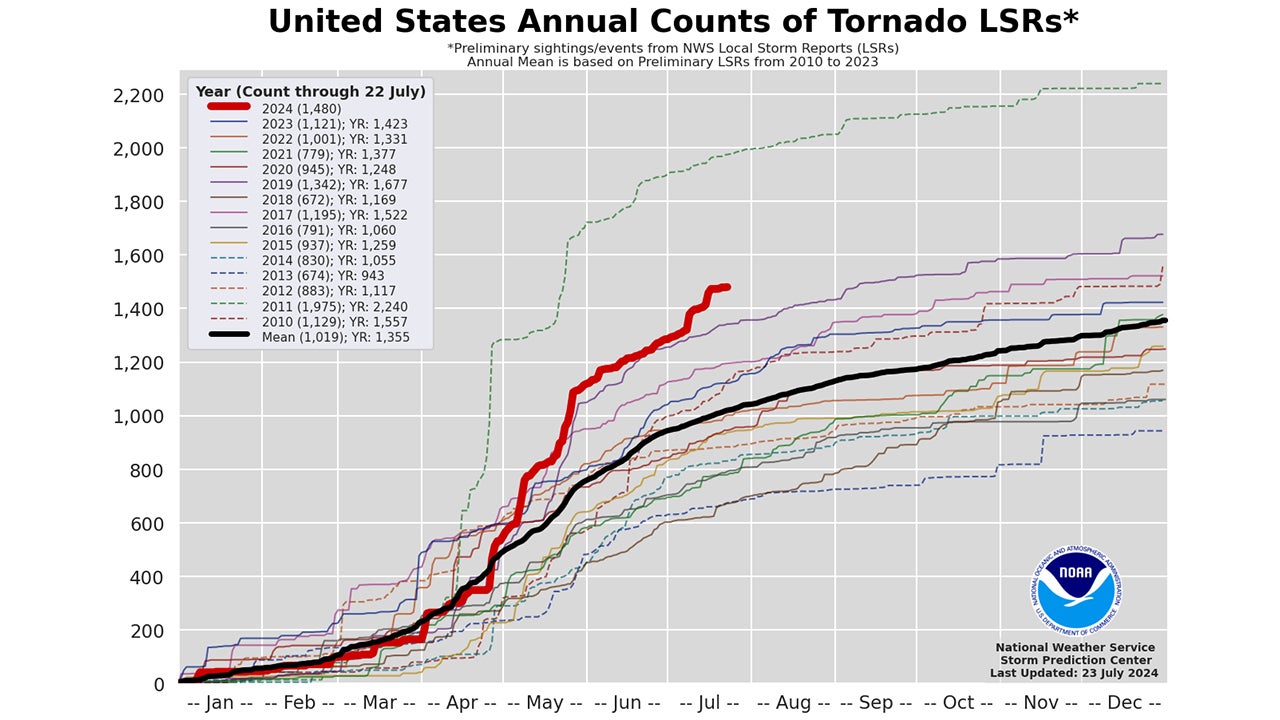 US tornadoes 2024 through July 22 NOAA SPC