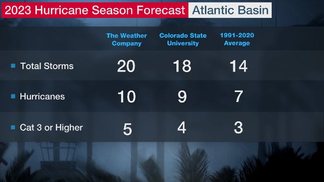 2023 Atlantic hurricane season